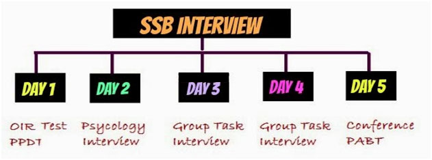 ssb-interview-steps